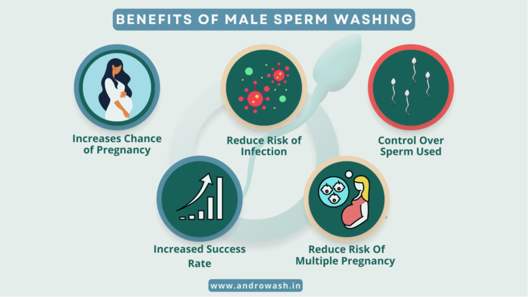 Exploring the Benefits of Male Sperm Washing for Intrauterine Insemination (IUI) and In Vitro Fertilization (IVF)