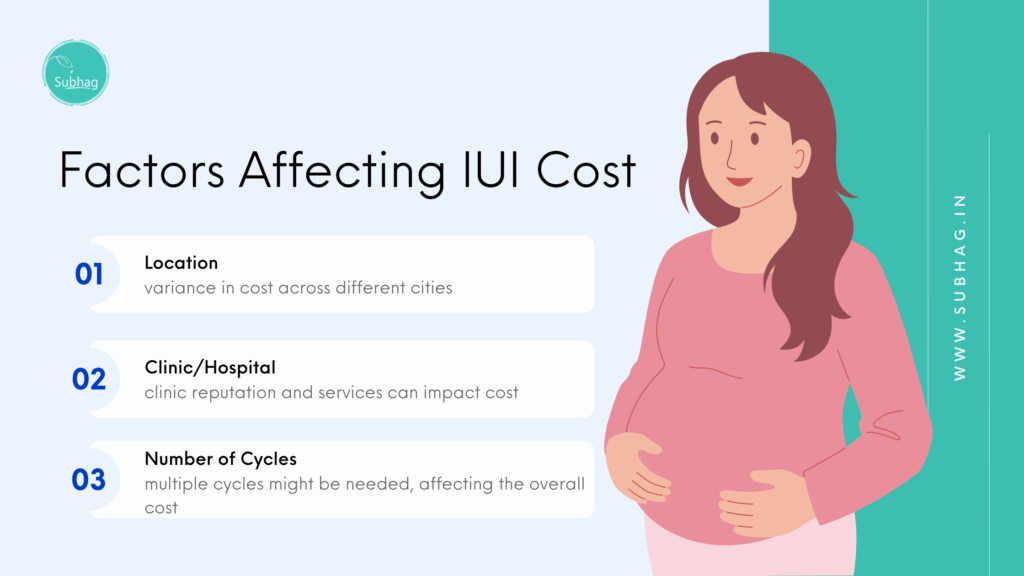 Factors Affecting IUI Cost