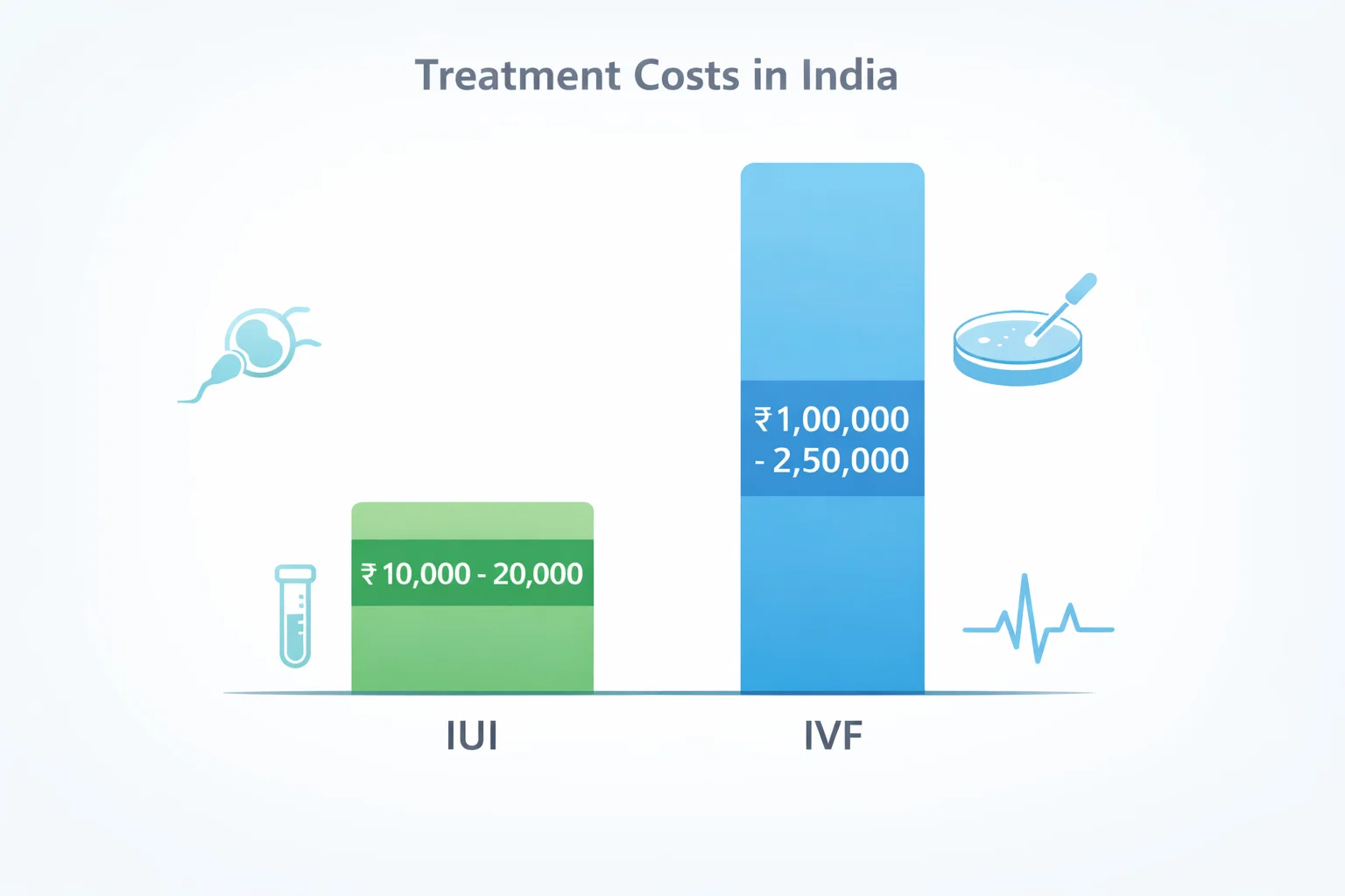 Chart comparing costs of IUI vs IVF in India
